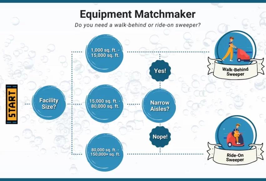 do i need a walk-behind sweeper or ride-on sweeper infographic